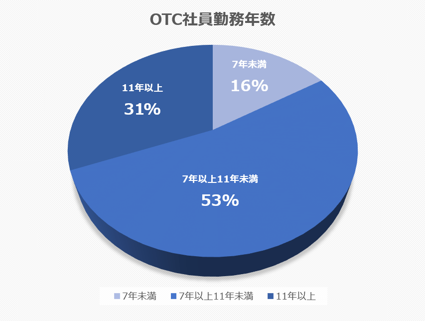 OTC社員実務経験年数